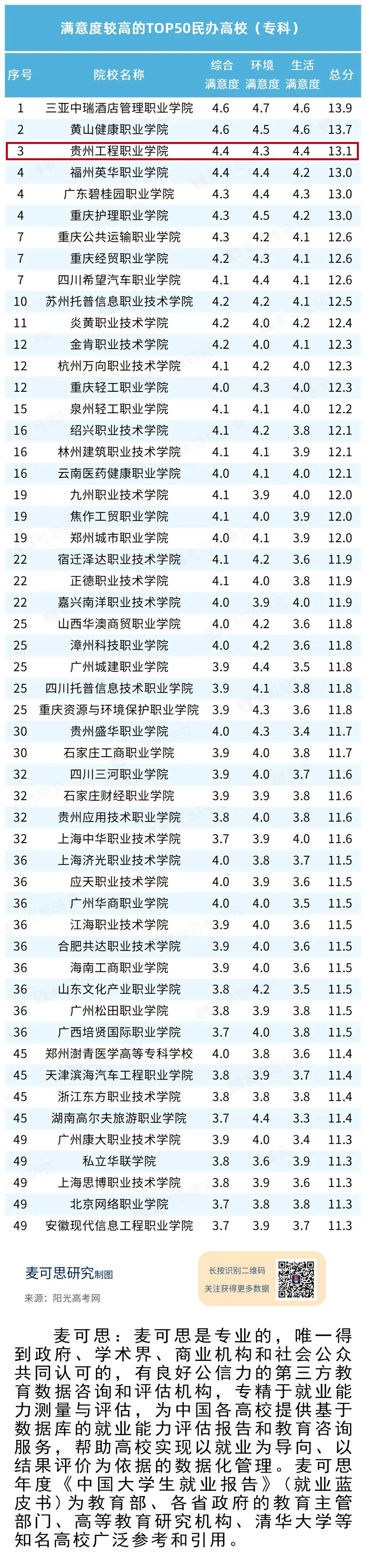 民办高职满意度TOP50出炉 beat365在线唯一官网居首三位(图1)