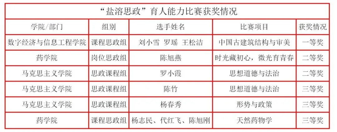 首届“盐溶思政”育人能力大赛顺利完赛 beat365多支参赛队伍获奖(图1)